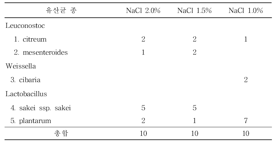 Lactobacillus as NaCl content