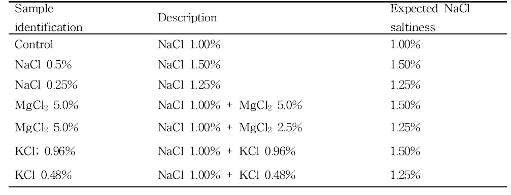 The information of NaCl, MgCl2 and KCl solutions