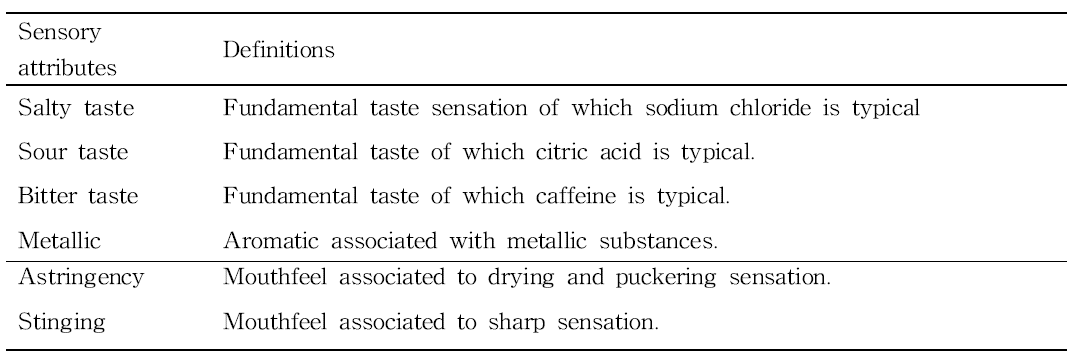 Definitions of the descriptive attributes for various salt solutions