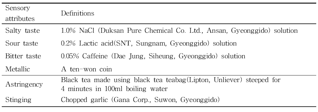 Reference samples for the descriptive attributes for various salt solutions