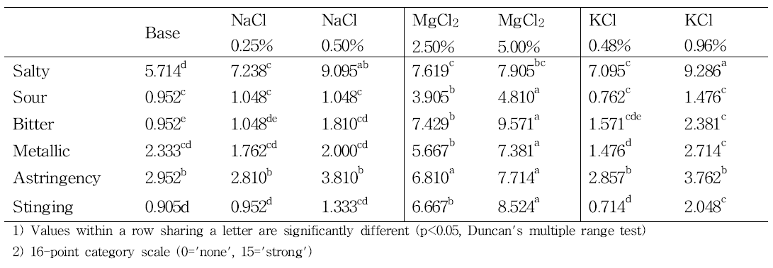 Mean intensity scores of sensory attributes for various salt solutions