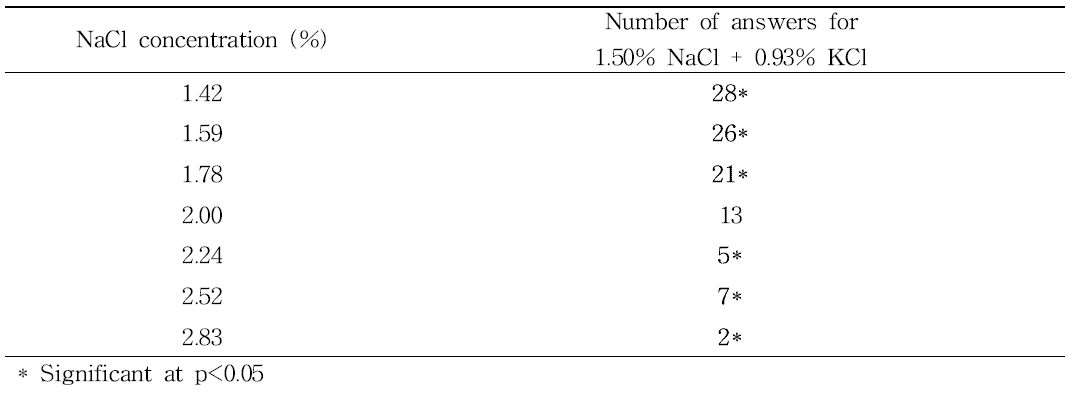 Number of subjects who selected 1.50% NaCl + 0.93% KCl solution for strong saltiness when compared with various levels of NaCl (1.42∼2.83%) (N=30)