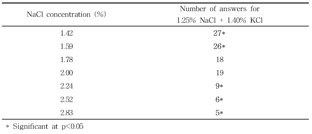 Number of subjects who selected 1.25% NaCl + 1.40% KCl solution for strong saltiness when compared with various levels of NaCl (1.42∼2.83%) (N=30)
