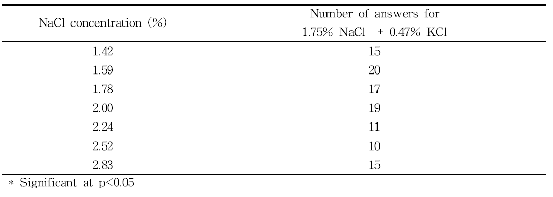 Number of subjects who selected 1.75% NaCl + 0.47% KCl lactic acid solution for strong saltiness when compared with various levels of NaCl (1.42∼2.83%) (N=30)