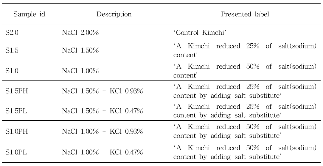 The information of low-salted Kimchi samples for the informed group