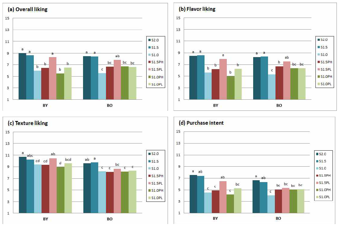 Consumer acceptability (a~c) and purchase intent (d) ratings of BY and BO consumers for various Kimchi samples containing NaCl with or without KCl