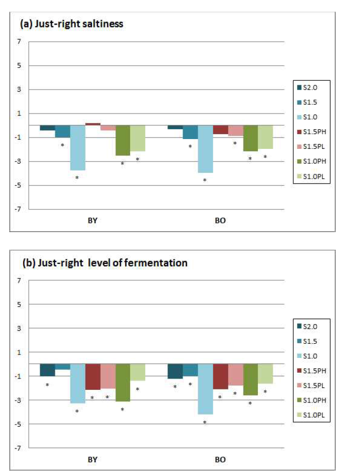 Consumer ratings on just-about-right saltiness (a) and level of fermentation (b) of BY and BO consumers for various Kimchi samples containing NaCl with or without KCl