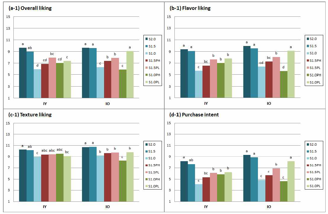 Consumer acceptability (a1~c1) and purchase intent (d1) ratings of IY and IO consumers for various Kimchi samples containing NaCl with or without KCl