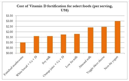 미국에서의 비타민 D 강화 식품구매 비용