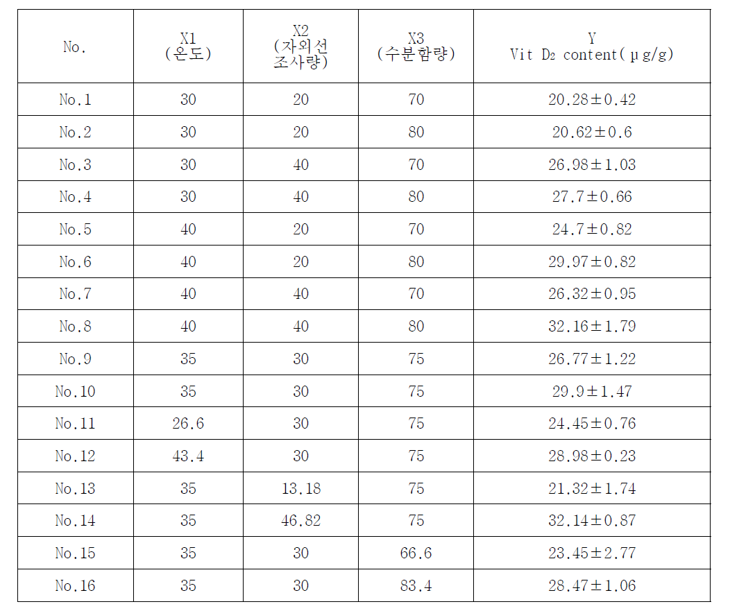 16개 샘플에 대한 영향인자별 비타민 D2 함량(3반복)