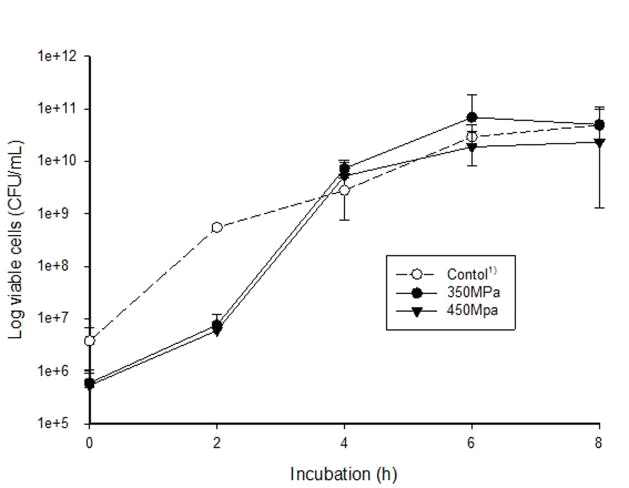 Change of lactic acid bacteria in yogurt made with milk sterilized at 80℃ or high pressure process treated at 350, and 450 MPa during incubation at 37℃