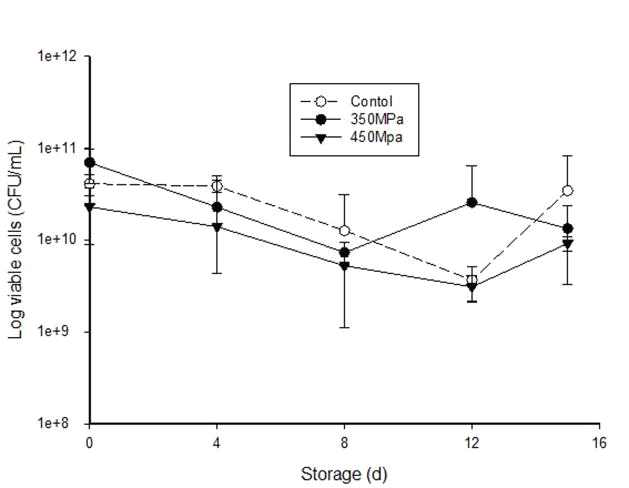 Change of lactic acid bacteria in yogurt made with milk sterilized at 80℃ or high pressure processing treated at 350, and 450 MPa during storage at 4℃