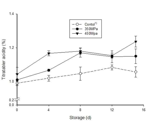 Change of titratable acidity in yogurt made with milk sterilized at 80℃ or high pressure processing treated at 350, and 450 MPa during storage at 4℃