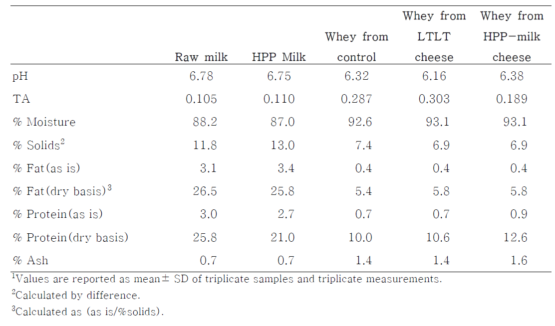 Composition analysis of raw and high-pressure processing(HPP) treated milks and wheys from the control, LTLT cheese and HPP-treated milk cheese(HPP-milk cheese) making