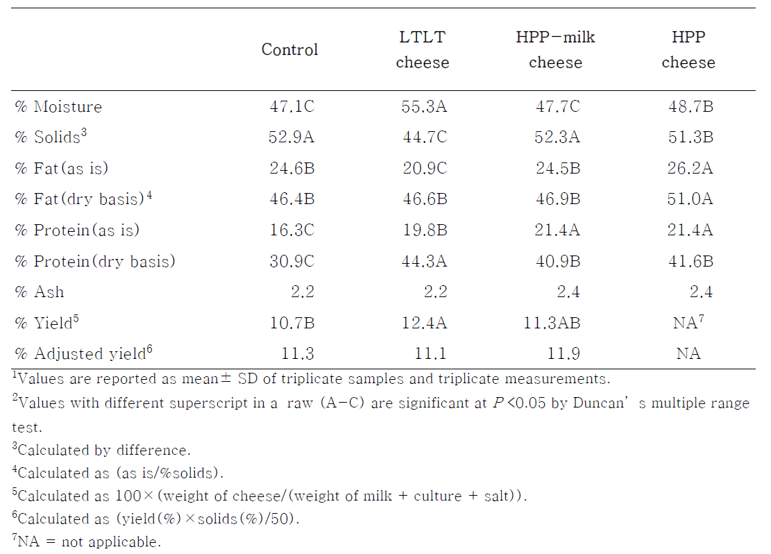 Composition and yield of control, LTLT cheese, cheese made from high-pressure processing treated milk(HPP-milk cheese) and high pressure processing treated cheese(HPP cheese)