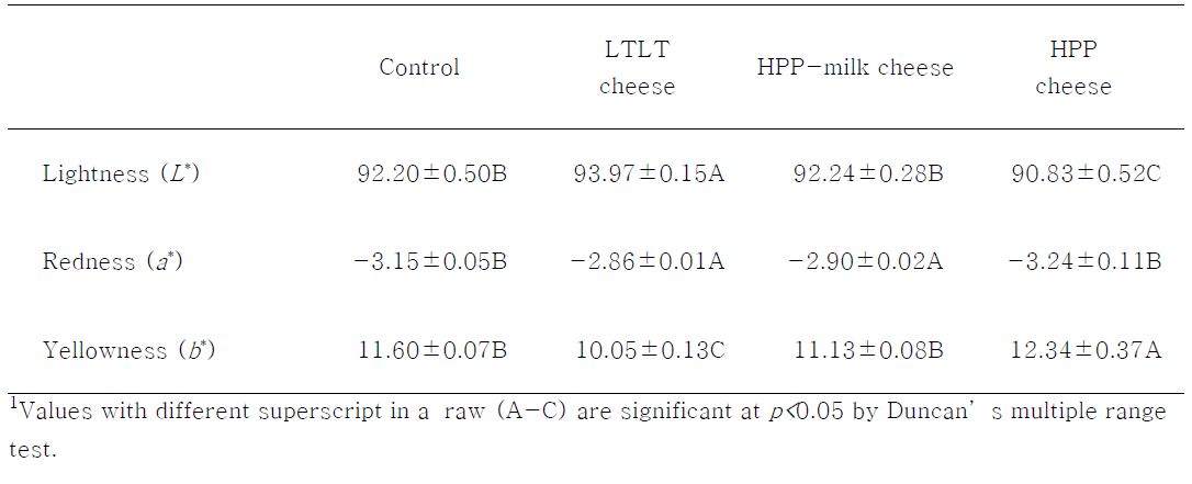 Surface color of control, LTLT cheese, cheese made from high-pressure processing treated milk(HPP-milk cheese) and high pressure processing treated cheese(HPP cheese)