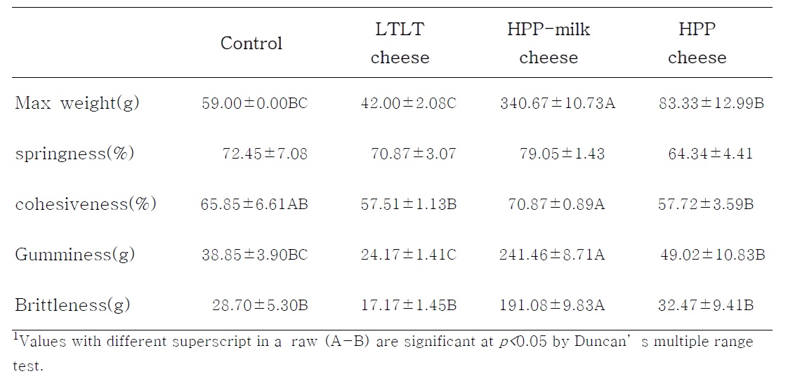 Texture profile analysis(TPA) properties of control, LTLT cheese, cheese made from high-pressure processing treated milk(HPP-milk cheese) and high pressure processing treated cheese(HPP cheese)