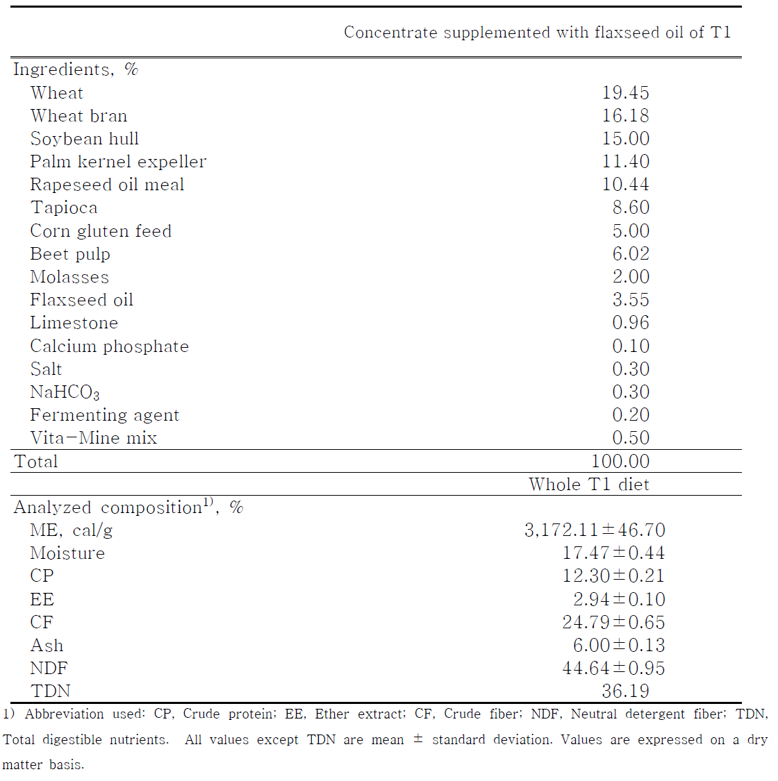 Formulation and analytical nutrient content of experimental T1 diets