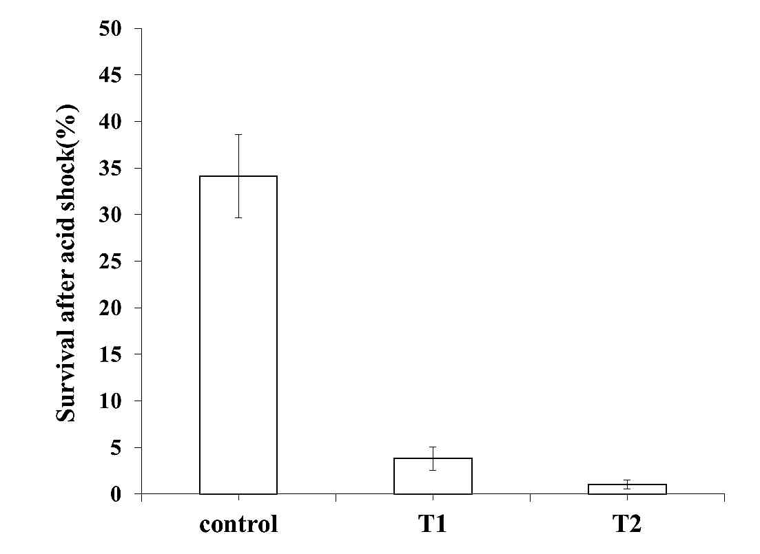 The survival(%) of E. coli in feces after acid shock