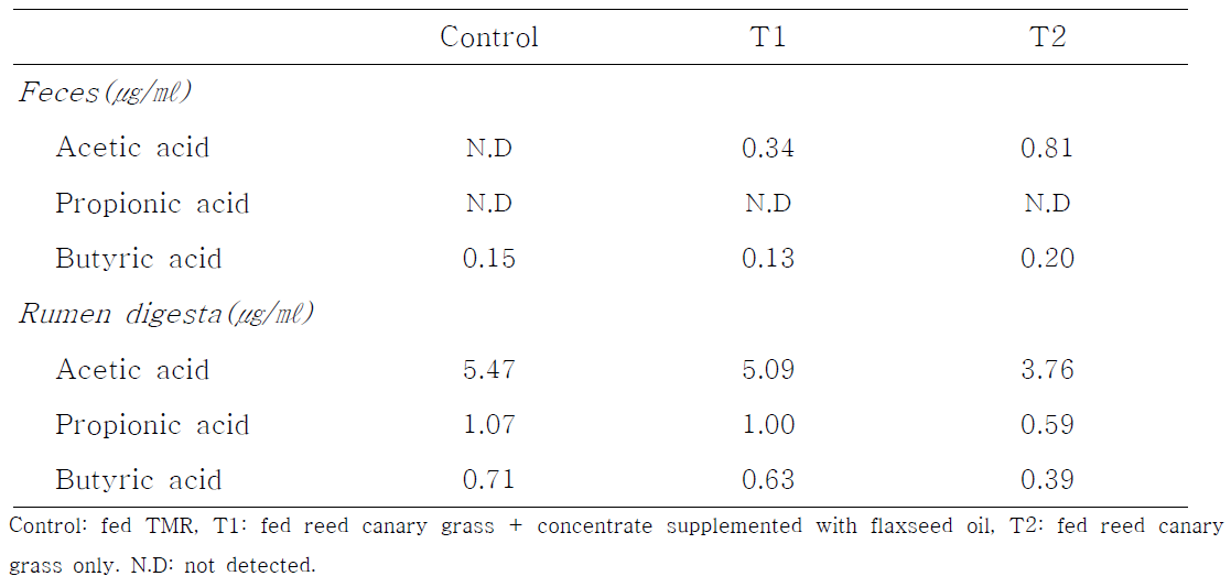 Effects of grass or flaxseed oil on fecal and rumen digesta VFA of friesian-holstein fed diets with various feed ingredients
