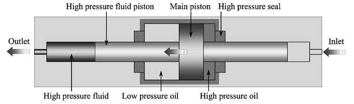 HPP 정수압 펌프 및 압력 증폭기
