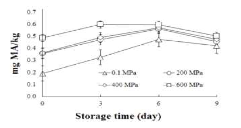 Changes in TBARS values of high pressure treated DFD beef during chilled storage