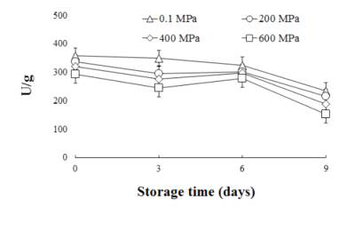 CAT activity of different high pressure treated DFD beef during chilled storage compared with control