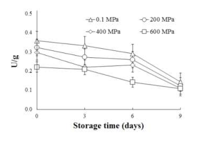 GSH-Px activity of different high pressure treated DFD beef during chilled storage compared with control