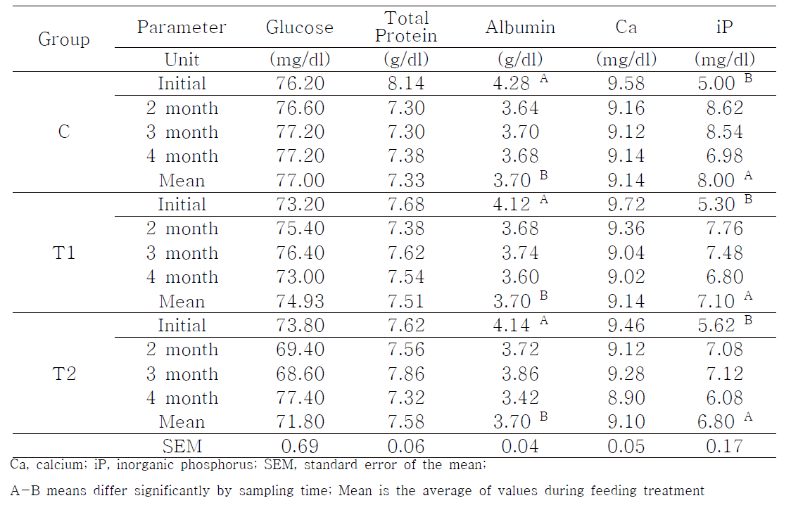Blood glucose, protein and mineral parameters