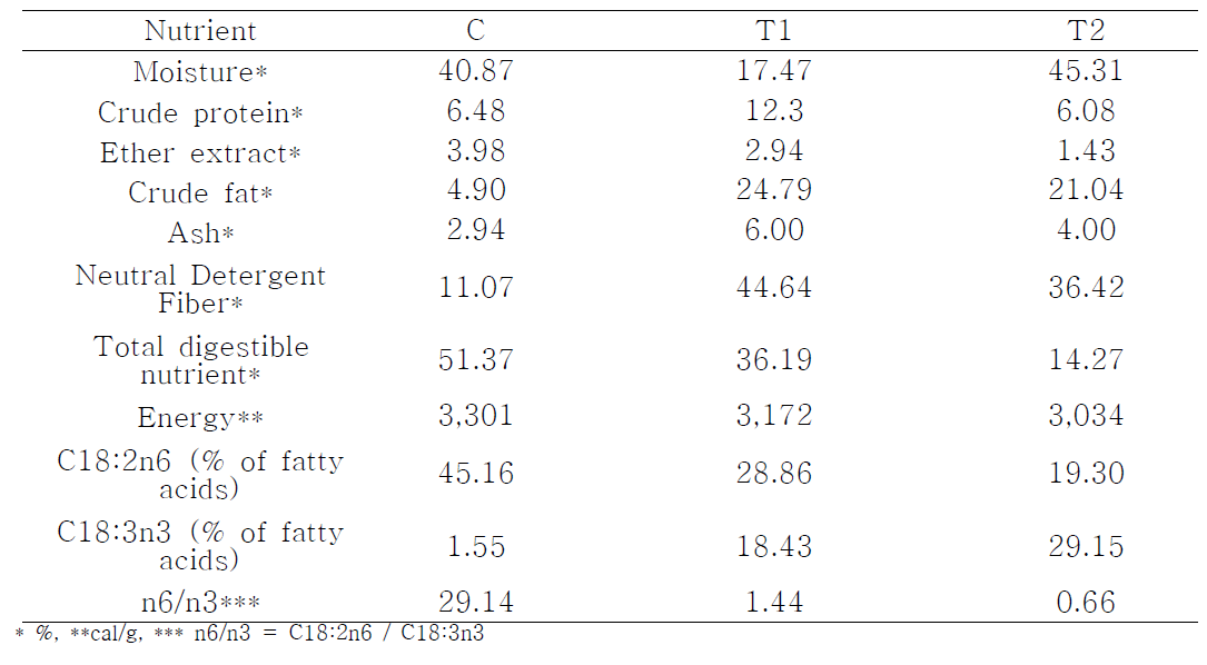 Nutrient composition of experimental diets