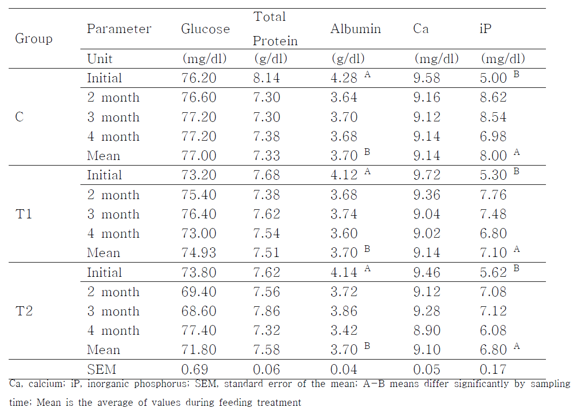 Blood glucose, protein and mineral parameters