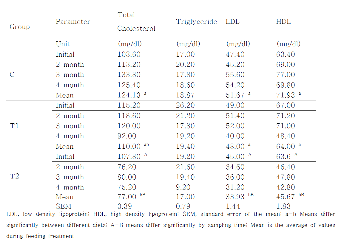 Blood lipid parameters