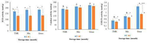 Antioxidant enzyme activity of beef from TMR (CON), n-3 mix (MIX) and grass (GRA) groups during frozen storage at -18 0C for a month