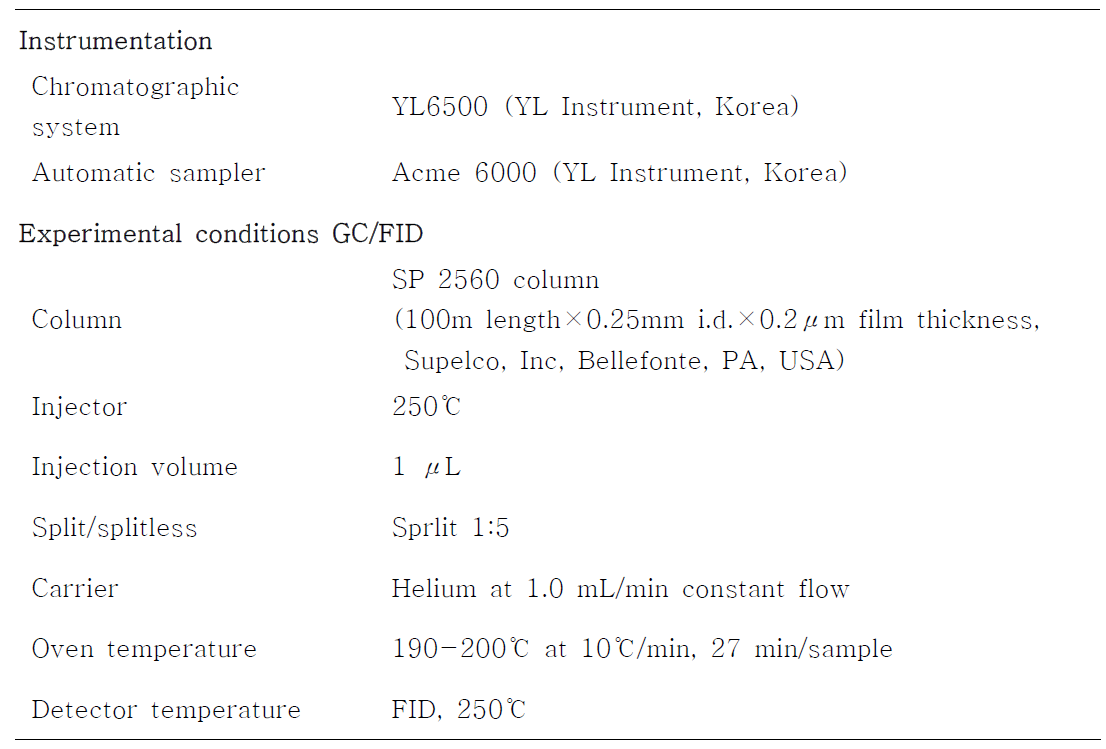 Analysis method for the fatty acid composition using GC