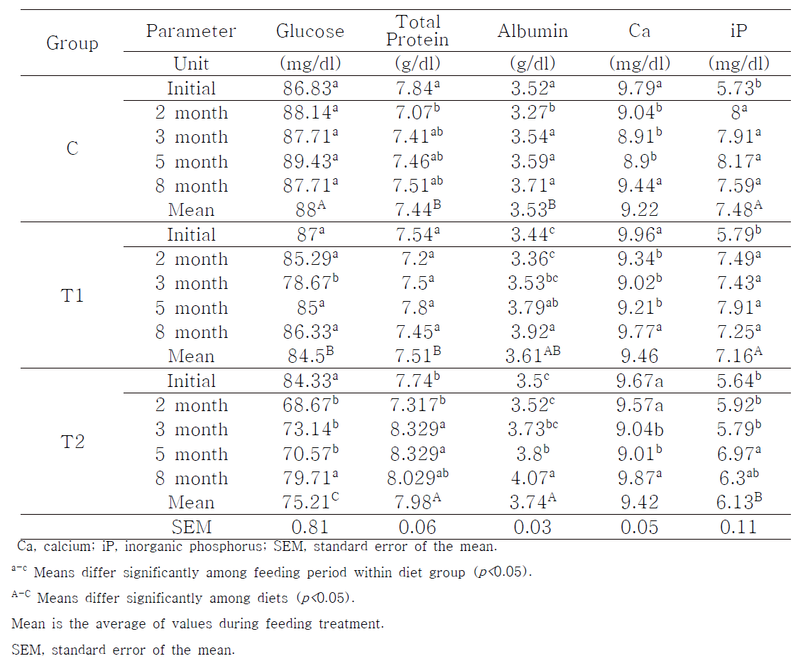 Blood glucose, protein and mineral parameters