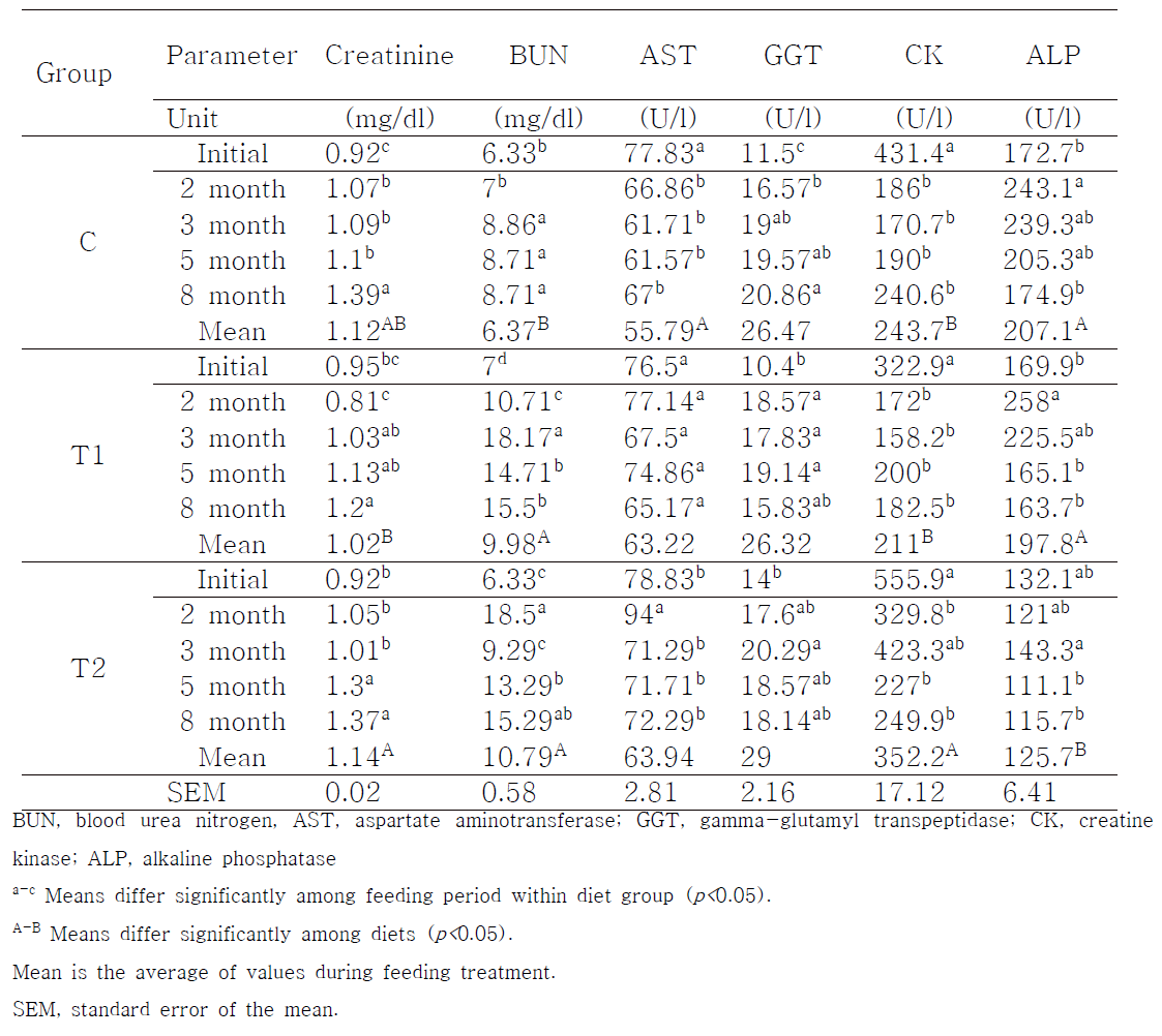 Blood metabolites content and liver health-related enzymes activity