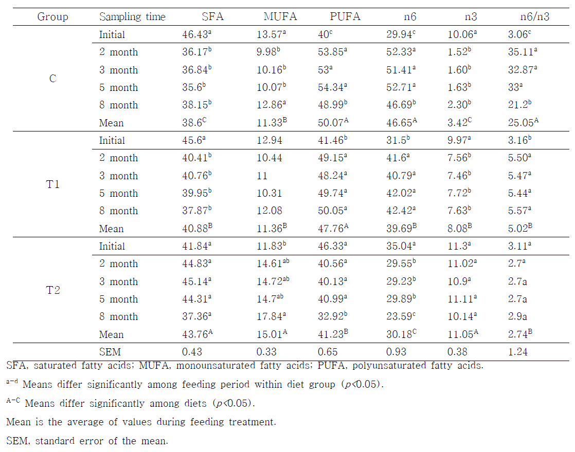 Changes in plasma fatty acid index during feeding treatment