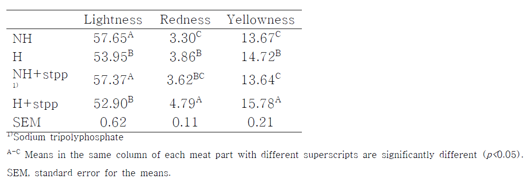 Color values of the meatball with different pressure and additives sodium tripolyphosphate