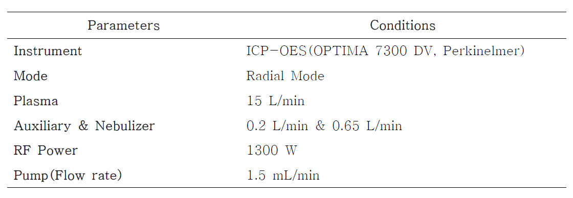 Mineral component analysis conditions of ICP-OES
