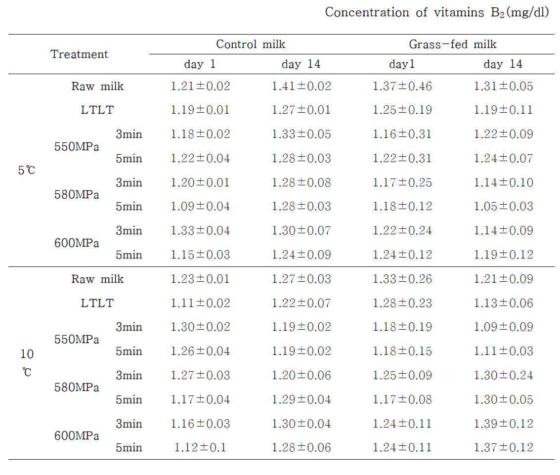 Vitamin B2 analysis of grass-fed milk