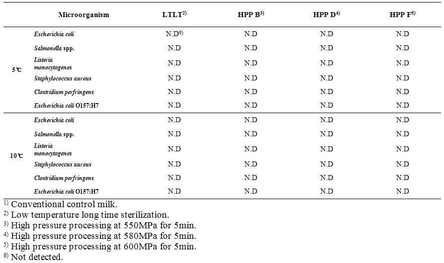 Analysis of total pathogenic microorganism in sterilized control milk