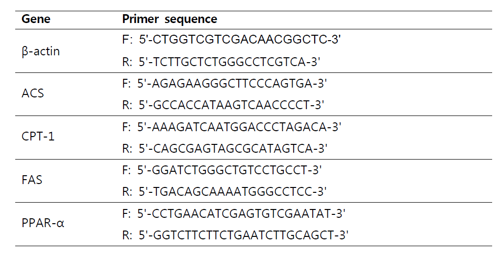 Sequences of primer used for real-time PCR