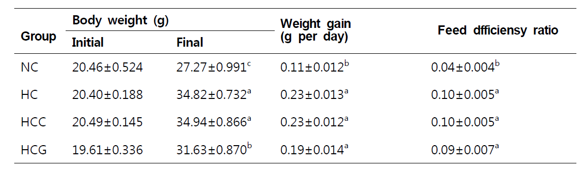 Effects of grass-fed cow’s milk on weight gain and feed efficiency ratio in high-fat diet fed C57BL/6 mice