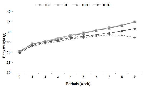 Effects of grass-fed cow’s milk on weight gain of high-fat diet fed C57BL/6 mice during experimental periods (9 weeks)