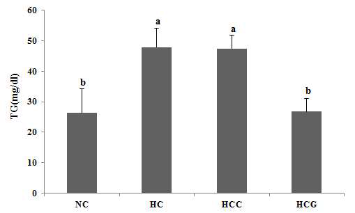 Effects of grass-fed cow’s milk feeding on serum triglyceride concentration in high-fat diet fed C57BL/6 mice