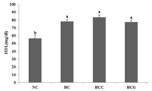 Effects of grass-fed cow’s milk feeding on serum high density lipoprotein concentration in high-fat diet fed C57BL/6 mice
