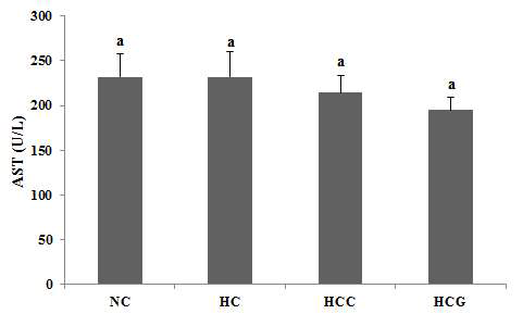 Effects of grass-fed cow’s milk feeding on serum AST activity in high-fat diet fed C57BL/6 mice