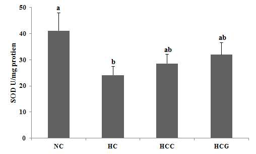 Effects of grass-fed cow’s milk feeding on hepatic superoxide dismutase activity in high-fat diet fed C57BL/6 mice