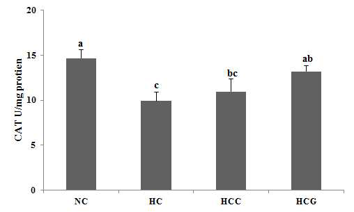 Effects of grass-fed cow’s milk feeding on hepatic catalase activity in high-fat diet fed C57BL/6 mice