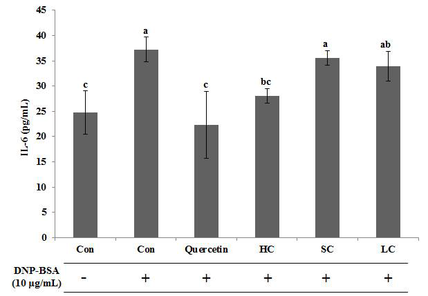 The effect of differences in sterilized milk on IL-6 from RBL-2H3 cells